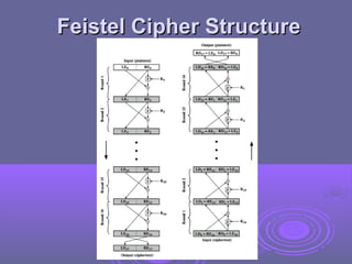 Feistel Cipher Structure
Feistel Cipher Structure
 