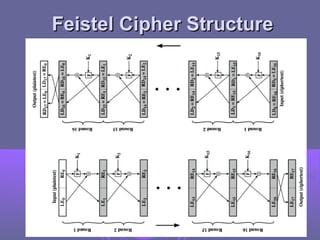 Feistel Cipher Structure
Feistel Cipher Structure
 
