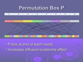 Permutation Box P
Permutation Box P
P-box at end of each round
P-box at end of each round
Increases diffusion/avalanche effect
Increases diffusion/avalanche effect
S1 S2 S3 S4 S5 S6 S7 S8
16 1 2 3 4
5 6
7 8 9
10 11
12 13
14
15
17 18 19
20 21 22
23 24 25
26 27
28
29 30
31 32
16
1 2 3 4 5 6 7 8 9 10 11 12 13 14 15 17 18 19 20 21 22 23 24 25 26 27 28 29 30 31 32
16 1 2 3 4
5 6
7 8 9
10 11
12 13
14
15
17 18 19
20 21 22
23 24 25
26 27
28
29 30
31 32
16
1 2 3 4 5 6 7 8 9 10 11 12 13 14 15 17 18 19 20 21 22 23 24 25 26 27 28 29 30 31 32
 