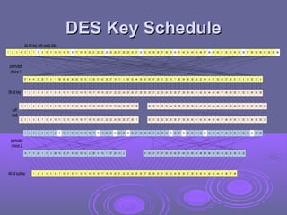 DES Key Schedule
DES Key Schedule
1 2 3 4 5 6 7 8 11 12 13 14 15 16 17 18
9 10 21 22 23 24 25 26 27 28
19 20 31 32
29 30 33 34 35 36 37 38 41 42 43 44 45 46 47 48
39 40 51 52 53 54 55 56 57 58
49 50 61 62
59 60 63 64
1 2 3 4 5 6 7 8 11 12 13 14 15 16 17 18
9 10 21 22 23 24 25 26 27 28
19 20 31 32
29 30 33 34 35 36 37 38 41 42 43 44 45 46 47 48
39 40 51 52 53 54 55 56
49 50
64-bit key with parity bits
56-bit key
1 2 3 4
5
6
7
11 12
13
14
15
17 18
9 10 21
22
23
25 26 27 28
19 20
31 29
30
33 34 35 36 37
38
41 42 43 44 45
46
47 39
51 52 53
54
55
49 50
57 58 61
62
59 60 63
permuted
choice 1
1 2 3 4 5 6 7 8 11 12 13 14 15 16 17 18
9 10 21 22 23 24 25 26 27 28
19 20 31 32
29 30 33 34 35 36 37 38 41 42 43 44 45 46 47 48
39 40 51 52 53 54 55 56
49 50
1
2 3 4 5 6 7 8 11 12 13 14 15 16 17 18
9 10 21 22 23 24 25 26 27 28
19 20 31 32 29
30 33 34 35 36 37 38 41 42 43 44 45 46 47 48
39 40 51 52 53 54 55 56
49 50
Left
Shift
1 2 3 4 5 6 7 8 11 12 13 14 15 16 17 18
9 10 21 22 23 24 25 26 27 28
19 20 31 32
29 30 33 34 35 36 37 38 41 42 43 44 45 46 47 48
39 40 51 52 53 54 55 56
49 50
1 2
3 4
5 6 7
8
11 12 13
14 15 16
17 10
21 23
24 26 27
28 19 20 31 32
29
30 33 34 36
37
41 42
44
45 46
47 48 39
40 51
52 53
55 56
49 50
1 2 3 4 5 6 7 8 11 12 13 14 15 16 17 18
9 10 21 22 23 24 25 26 27 28
19 20 31 32
29 30 33 34 35 36 37 38 41 42 43 44 45 46 47 48
39 40
permuted
choice 2
48-bit subkey
 