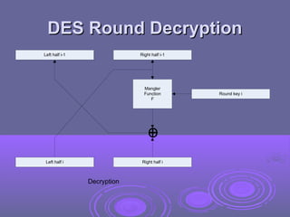 DES Round Decryption
DES Round Decryption
Left half i-1 Right half i-1
Left half i Right half i
Round key i
Mangler
Function
F
O
+
Decryption
 