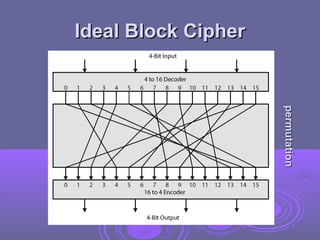 Ideal Block Cipher
Ideal Block Cipher
permutation
permutation
 