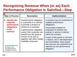 Performance Obligations Ch03_II Accounting For Revenue Recognition. | PPTX