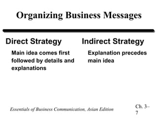 Organizing Business Messages
Direct Strategy
Main idea comes first
followed by details and
explanations

Indirect Strategy
Explanation precedes
main idea

Essentials of Business Communication, Asian Edition

Ch. 3–
7

 
