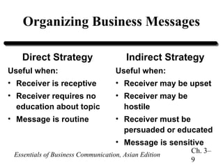 Organizing Business Messages
Direct Strategy

Indirect Strategy

Useful when:

Useful when:

• Receiver is receptive

• Receiver may be upset

• Receiver requires no
education about topic

• Receiver may be
hostile

• Message is routine

• Receiver must be
persuaded or educated
• Message is sensitive

Essentials of Business Communication, Asian Edition

Ch. 3–
9

 