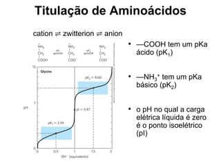 Titulação de Aminoácidos
cation ⇌ zwitterion ⇌ anion
• —COOH tem um pKa
ácido (pK1)
• —NH3
+ tem um pKa
básico (pK2)
• o pH no qual a carga
elétrica líquida é zero
é o ponto isoelétrico
(pI)
 