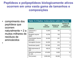 Peptídeos e polipeptídeos biologicamente ativos
ocorrem em uma vasta gama de tamanhos e
composições
• comprimento dos
peptídeos que
ocorrem
naturalmente = 2 a
muitos milhares de
resíduos de
aminoácidos
•
Table 3-2 Dados moleculares sobre algumas
proteínas
Proteína
Peso
molecular
Número de
resíduos
Número de
cadeias
polipeptídicas
Cytochrome c
(human)
12,400 104 1
Myoglobin (equine
heart)
16,700 153 1
Chymotrypsin (bovine
pancreas)
25,200 241 3
Hemoglobin (human) 64,500 574 4
Hexokinase (yeast) 107,900 972 2
RNS polymerase (E.
coli)
450,00 4,158 5
Glutamine synthetase
(E. coli)
619,000 5,628 12
Titin (human) 2,993,000 26,926 1
 