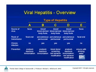 Copyright ©2011 All rights reserved.Florida State College of Jacksonville | Professor: Michael L. Whitchurch, MHS
 