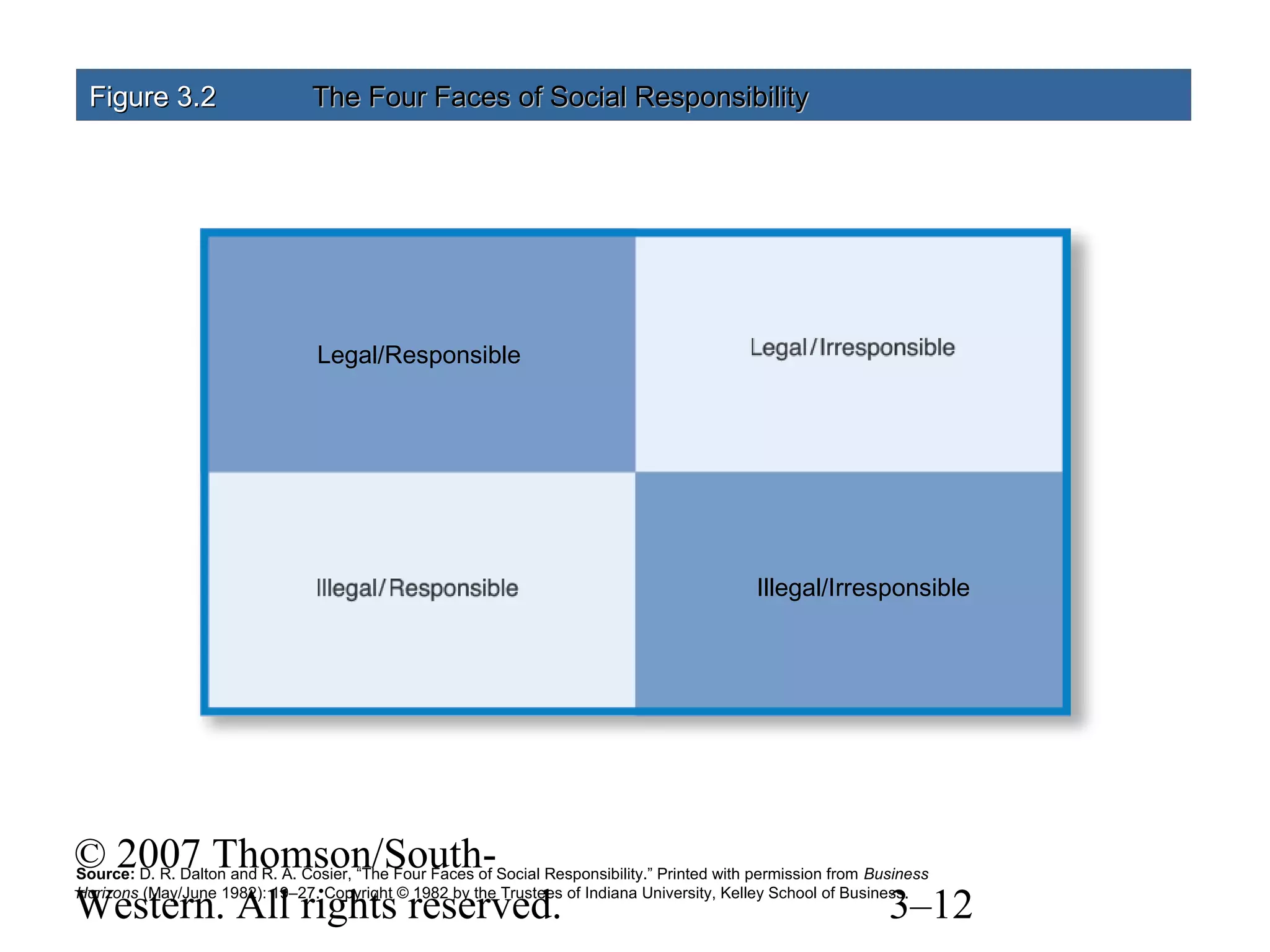 © 2007 Thomson/South-
Western. All rights reserved. 3–12
Figure 3.Figure 3.22 The Four Faces of Social ResponsibilityThe Four Faces of Social Responsibility
Source: D. R. Dalton and R. A. Cosier, “The Four Faces of Social Responsibility.” Printed with permission from Business
Horizons (May/June 1982): 19–27. Copyright © 1982 by the Trustees of Indiana University, Kelley School of Business.
Legal/Responsible
Illegal/Irresponsible
 