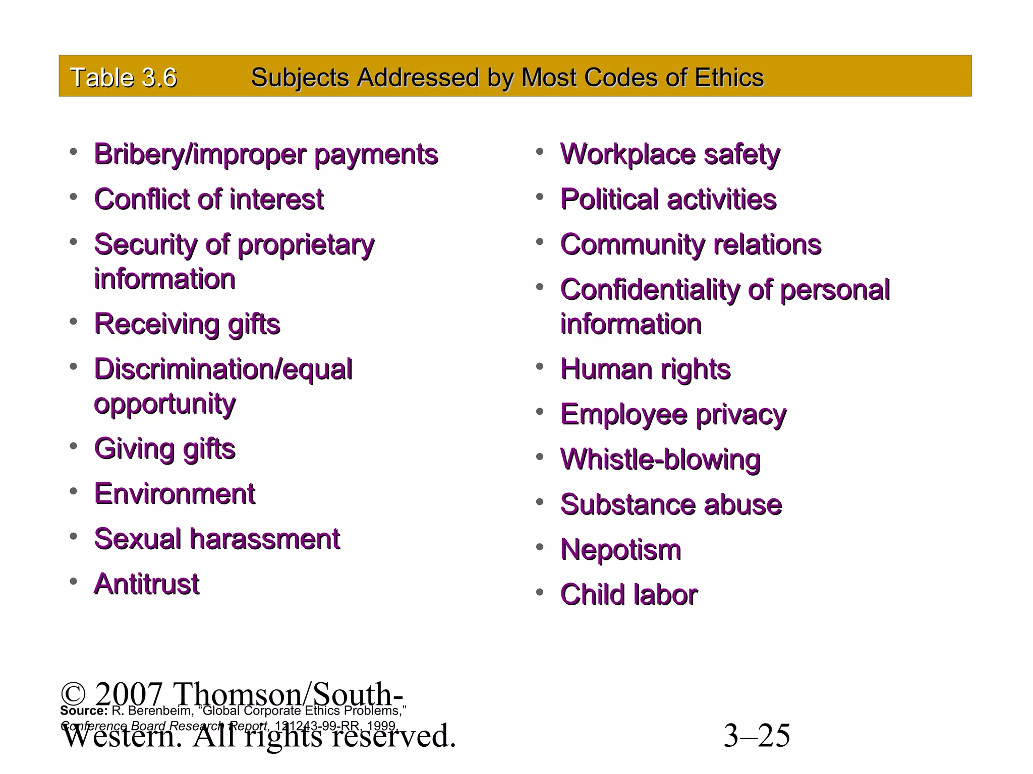 © 2007 Thomson/South-
Western. All rights reserved. 3–25
Table 3.Table 3.66 Subjects Addressed by Most Codes of EthicsSubjects Addressed by Most Codes of Ethics
• Bribery/improper paymentsBribery/improper payments
• Conflict of interestConflict of interest
• Security of proprietarySecurity of proprietary
informationinformation
• Receiving giftsReceiving gifts
• Discrimination/equalDiscrimination/equal
opportunityopportunity
• Giving giftsGiving gifts
• EnvironmentEnvironment
• Sexual harassmentSexual harassment
• AntitrustAntitrust
• Workplace safetyWorkplace safety
• Political activitiesPolitical activities
• Community relationsCommunity relations
• Confidentiality of personalConfidentiality of personal
informationinformation
• Human rightsHuman rights
• Employee privacyEmployee privacy
• Whistle-blowingWhistle-blowing
• Substance abuseSubstance abuse
• NepotismNepotism
• Child laborChild labor
Source: R. Berenbeim, “Global Corporate Ethics Problems,”
Conference Board Research Report, 121243-99-RR, 1999.
 