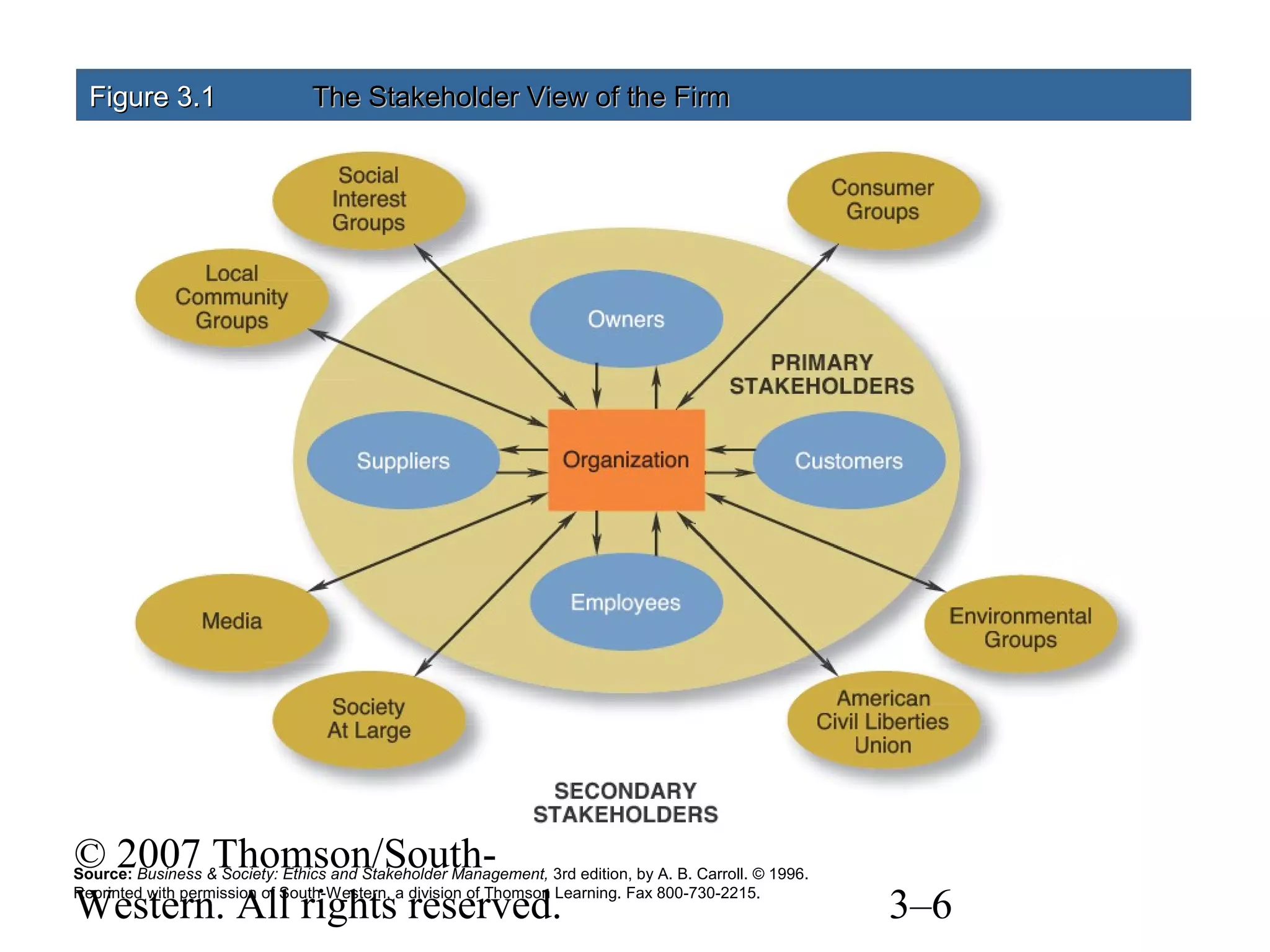 © 2007 Thomson/South-
Western. All rights reserved. 3–6
Figure 3.1Figure 3.1 The Stakeholder View of the FirmThe Stakeholder View of the Firm
Source: Business & Society: Ethics and Stakeholder Management, 3rd edition, by A. B. Carroll. © 1996.
Reprinted with permission of South-Western, a division of Thomson Learning. Fax 800-730-2215.
 
