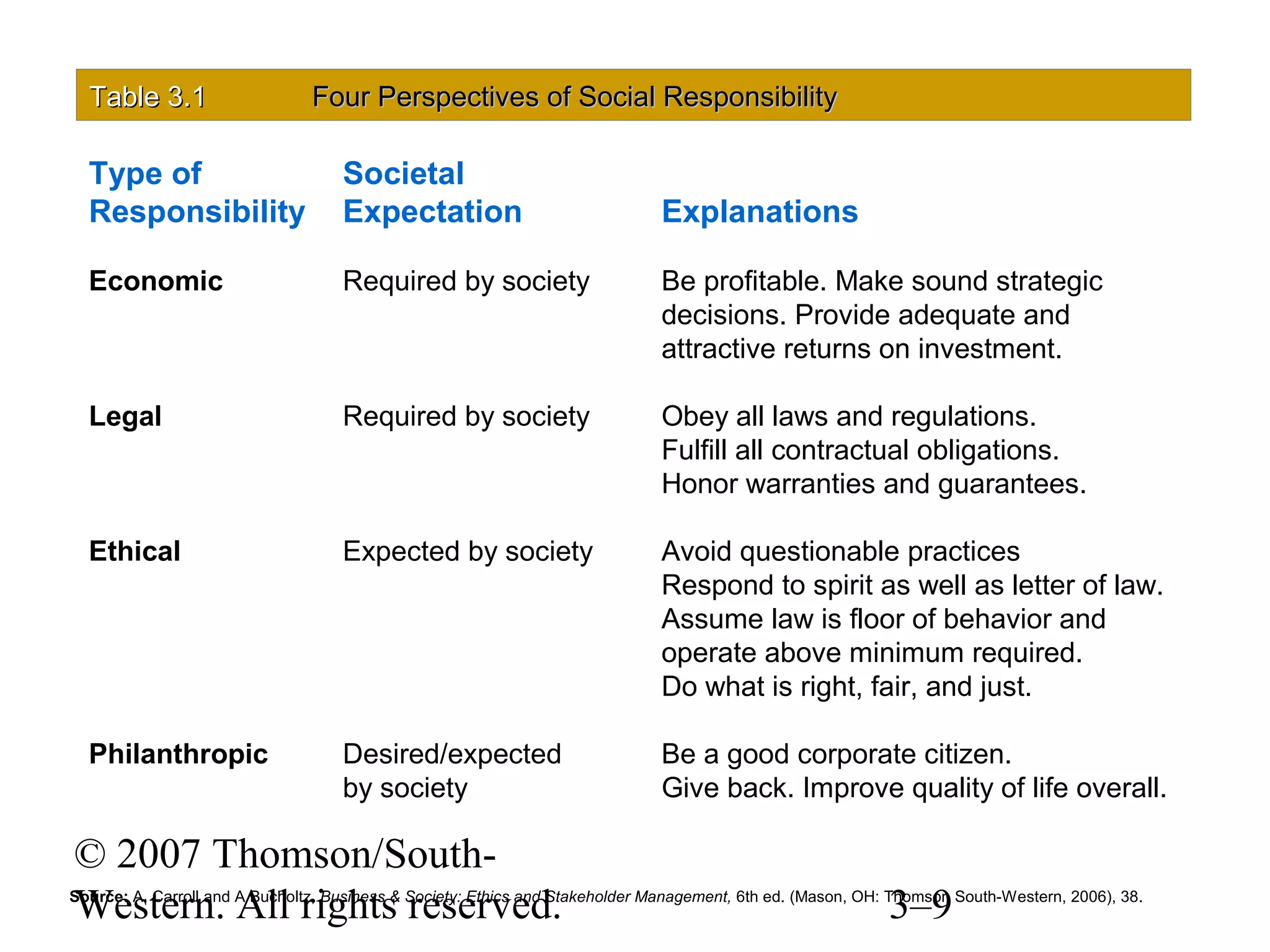 © 2007 Thomson/South-
Western. All rights reserved. 3–9
Table 3.Table 3.11 Four Perspectives of Social ResponsibilityFour Perspectives of Social Responsibility
Source: A. Carroll and A Bucholtz, Business & Society: Ethics and Stakeholder Management, 6th ed. (Mason, OH: Thomson South-Western, 2006), 38.
Type of Societal
Responsibility Expectation Explanations
Economic Required by society Be profitable. Make sound strategic
decisions. Provide adequate and
attractive returns on investment.
Legal Required by society Obey all laws and regulations.
Fulfill all contractual obligations.
Honor warranties and guarantees.
Ethical Expected by society Avoid questionable practices
Respond to spirit as well as letter of law.
Assume law is floor of behavior and
operate above minimum required.
Do what is right, fair, and just.
Philanthropic Desired/expected Be a good corporate citizen.
by society Give back. Improve quality of life overall.
 
