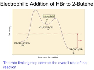 Electrophilic Addition of HBr to 2-Butene
The rate-limiting step controls the overall rate of the
reaction
 