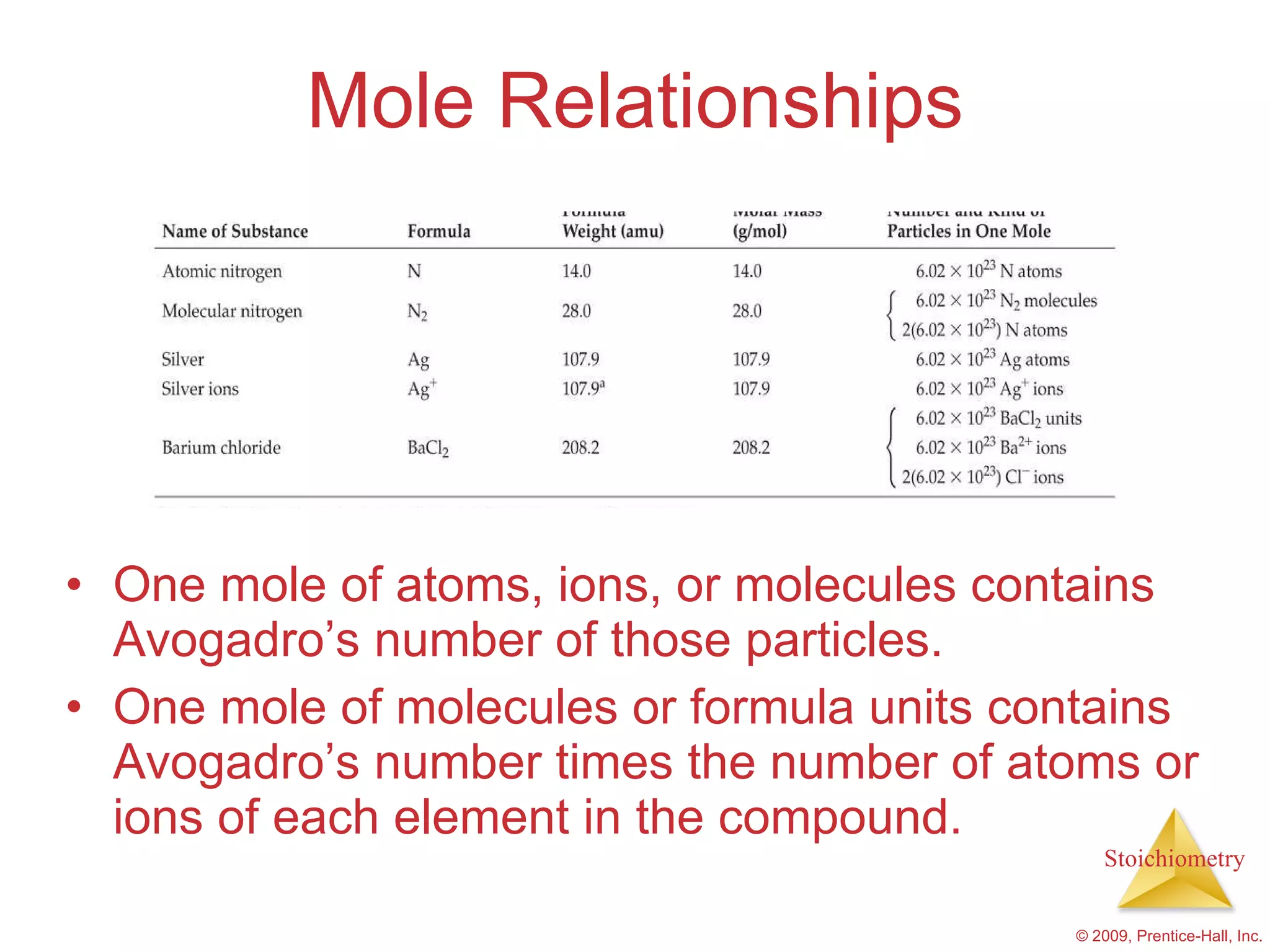 Mole Relationships One mole of atoms, ions, or molecules contains Avogadro’s number of those particles. One mole of molecules or formula units contains Avogadro’s number times the number of atoms or ions of each element in the compound. 