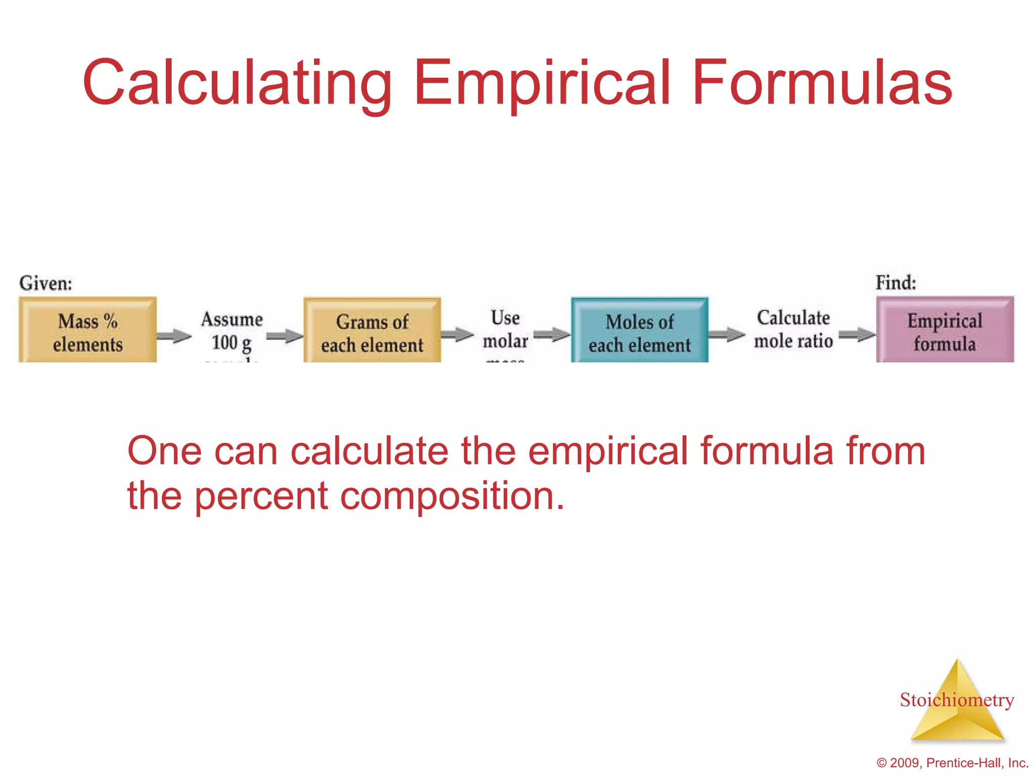 Calculating Empirical Formulas One can calculate the empirical formula from the percent composition. 