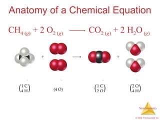 Anatomy of a Chemical Equation CH 4 ( g )  + 2 O 2 ( g )  CO 2 ( g )  + 2 H 2 O  ( g ) 