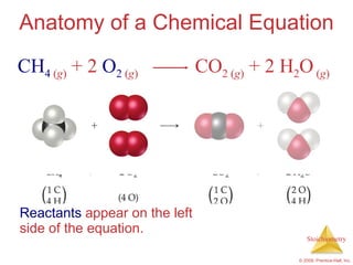 Anatomy of a Chemical Equation Reactants  appear on the left side of the equation. CH 4  ( g )  + 2  O 2  ( g )  CO 2 ( g )  + 2 H 2 O  ( g ) 