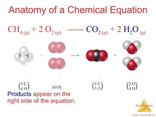 Anatomy of a Chemical Equation Products  appear on the right side of the equation. CH 4 ( g )  + 2 O 2 ( g )  CO 2   ( g )  + 2  H 2 O   ( g ) 