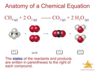 Anatomy of a Chemical Equation The  states  of the reactants and products are written in parentheses to the right of each compound. CH 4  ( g )  + 2 O 2  ( g )   CO 2   ( g )  + 2 H 2 O   ( g ) 