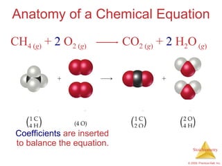 Anatomy of a Chemical Equation Coefficients  are inserted to balance the equation. CH 4 ( g )  +  2  O 2 ( g )  CO 2   ( g )  +  2  H 2 O   ( g ) 