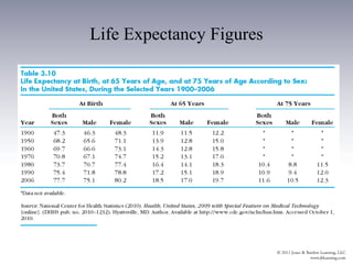 Life Expectancy Figures
 