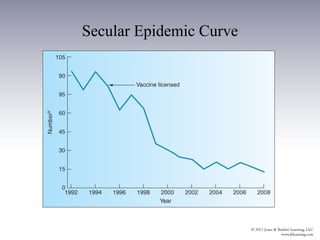 Secular Epidemic Curve
 