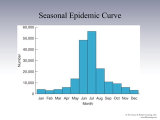 Seasonal Epidemic Curve
 