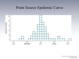 Point Source Epidemic Curve
 