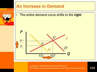 al-moatassem - right shift of demand curve (d1 to d2)... Ch03 ppt | PPT