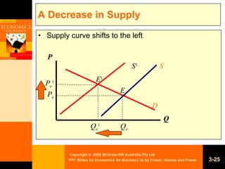 decrease in supply curve Images High Quality Grahic Ch03 ppt | PPT