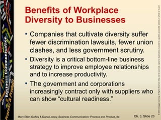 ©2015CengageLearning.AllRightsReserved.Maynotbescanned,copiedorduplicated,orpostedtoapubliclyaccessiblewebsite,inwholeorinpart.
Mary Ellen Guffey & Dana Loewy, Business Communication: Process and Product, 8e
Benefits of Workplace
Diversity to Businesses
Ch. 3, Slide 23
• Companies that cultivate diversity suffer
fewer discrimination lawsuits, fewer union
clashes, and less government scrutiny.
• Diversity is a critical bottom-line business
strategy to improve employee relationships
and to increase productivity.
• The government and corporations
increasingly contract only with suppliers who
can show “cultural readiness.”
 