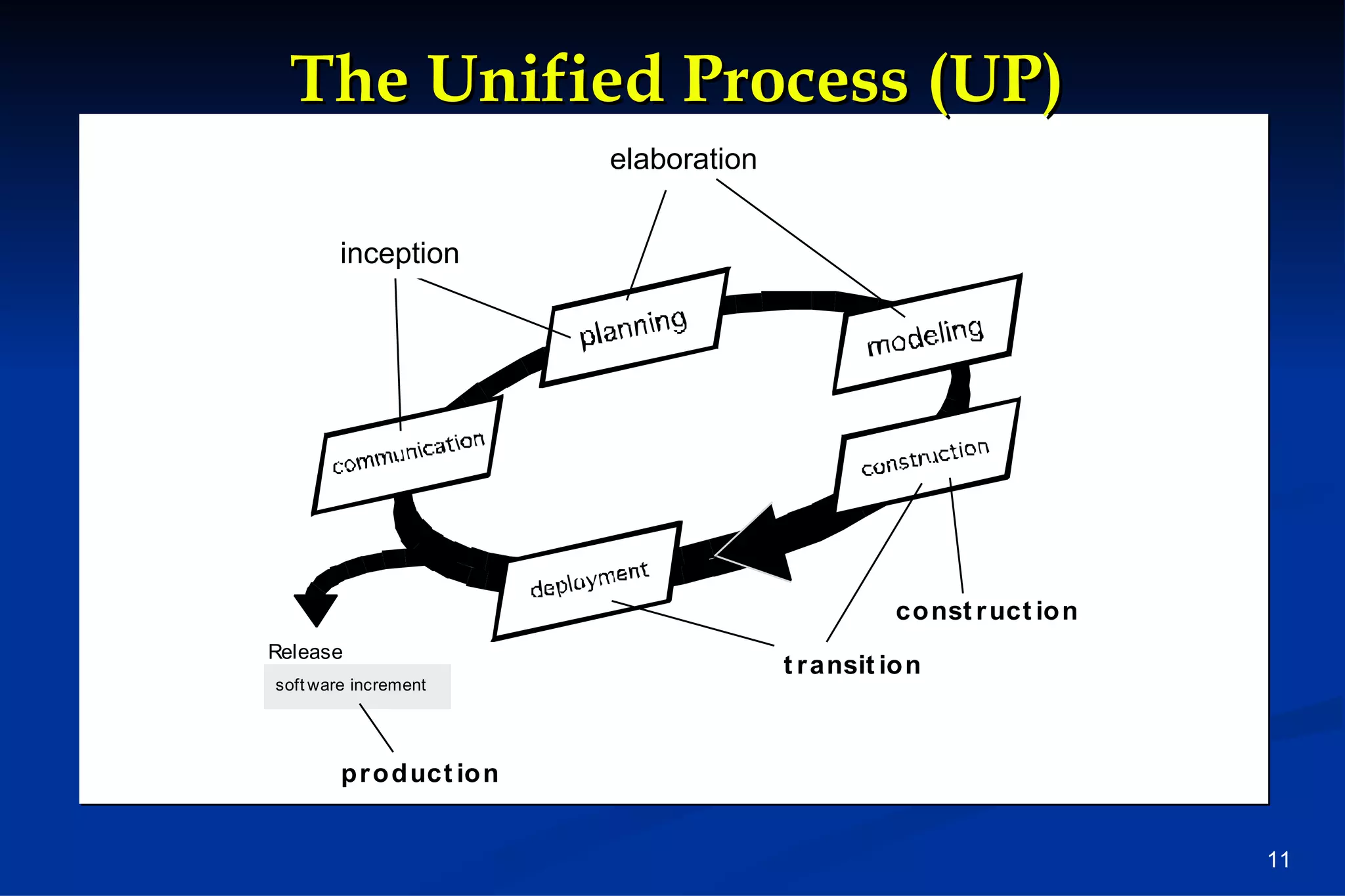 The Unified Process (UP) inception inception elaboration