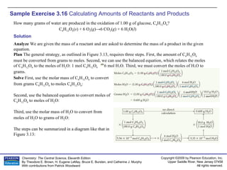 Sample Exercise 3.16  Calculating Amounts of Reactants and Products How many grams of water are produced in the oxidation of 1.00 g of glucose, C 6 H 12 O 6 ? C 6 H 12 O 6 ( s ) + 6 O 2 ( g )->6 CO 2 ( g ) + 6 H 2 O( l ) Solve  First, use the molar mass of C 6 H 12 O 6  to convert  from grams C 6 H 12 O 6  to moles C 6 H 12 O 6 : Second, use the balanced equation to convert moles of C 6 H 12 O 6  to moles of H 2 O: Third, use the molar mass of H 2 O to convert from  moles of H 2 O to grams of H 2 O: The steps can be summarized in a diagram like that in Figure 3.13: Solution Analyze  We are given the mass of a reactant and are asked to determine the mass of a product in the given equation. Plan  The general strategy, as outlined in Figure 3.13, requires three steps. First, the amount of C 6 H 12 O 6  must be converted from grams to moles. Second, we can use the balanced equation, which relates the moles of C 6 H 12 O 6  to the moles of H 2 O: 1 mol C 6 H 12 O 6   6 mol H 2 O. Third, we must convert the moles of H 2 O to grams. 