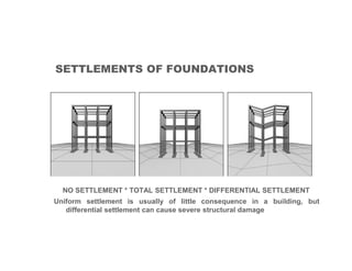 SETTLEMENTS OF FOUNDATIONS

NO SETTLEMENT * TOTAL SETTLEMENT * DIFFERENTIAL SETTLEMENT
Uniform settlement is usually of little consequence in a building, but
differential settlement can cause severe structural damage

 