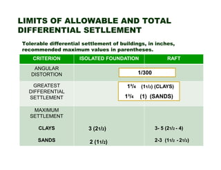 LIMITS OF ALLOWABLE AND TOTAL
DIFFERENTIAL SETLLEMENT
Tolerable differential settlement of buildings, in inches,
recommended maximum values in parentheses.
CRITERION

ISOLATED FOUNDATION

ANGULAR
DISTORTION

RAFT

1/300

GREATEST
DIFFERENTIAL
SETTLEMENT

1³/4 (11/2) (CLAYS)
1³/4

(1) (SANDS)

MAXIMUM
SETTLEMENT
CLAYS

3 (21/2)

3- 5 (21/2 - 4)

SANDS

2 (11/2)

2-3 (11/2 - 21/2)

 