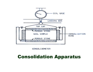 Consolidation Apparatus

 
