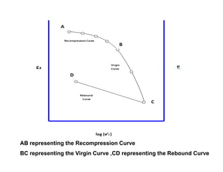 AB representing the Recompression Curve
BC representing the Virgin Curve ,CD representing the Rebound Curve

 
