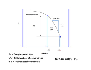 Cc = Compression Index
σ’Z0 = Initial vertical effective stress
σ’Zf = Final vertical effective stress

Cc = ∆e/ log(σ’Zf / σ’Z0)

 