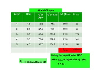 At Mid Of layer
Layer

H(m)

σ’Z0

σ’Zf

(Kpa)

Cc/

(1+e0)

δc (mm)

(Kpa)
1

1.5

13.9

71.5

0.008

8

2

2.0

37.4

95.0

0.008

6

3

3.0

56.4

114.0

0.190

174

4

3.0

75.0

132.6

0.190

141

5

4.0

96.7

154.3

0.190

154

δc, ult

483mm

Using the equation for NCC
δc = 480mm Round off

∆H = Cc

H log(σ’Zf / σ’Z0)…(B)

1 + eo

 