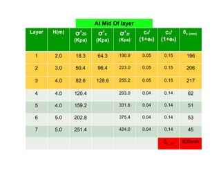 At Mid Of layer
H(m)

σ’Z0

σ’c

σ’Zf

Cr/

Cc/

(Kpa)

Layer

(Kpa)

(Kpa)

(1+e0)

δc (mm)

(1+e0)

1

2.0

18.3

64.3

190.9

0.05

0.15

196

2

3.0

50.4

96.4

223.0

0.05

0.15

206

3

4.0

82.6

128.6

255.2

0.05

0.15

217

4

4.0

120.4

293.0

0.04

0.14

62

5

4.0

159.2

331.8

0.04

0.14

51

6

5.0

202.8

375.4

0.04

0.14

53

7

5.0

251.4

424.0

0.04

0.14

45

δc, ult

830mm

 