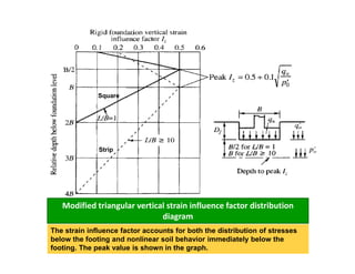Square

Strip

Modified triangular vertical strain influence factor distribution
diagram
The strain influence factor accounts for both the distribution of stresses
below the footing and nonlinear soil behavior immediately below the
footing. The peak value is shown in the graph.

 