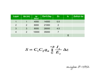 Layer

∆z (m)

qc

Es=3.5qc

Zc

Iz

(Iz/Es)× ∆z

KN/m²

1

1

4000

14000

0.5

2

2

6000

21000

2

3

3

8000

28000

4.5

4

2

10000

35000

7
Σ

Σ

m.irfan B-15952

 