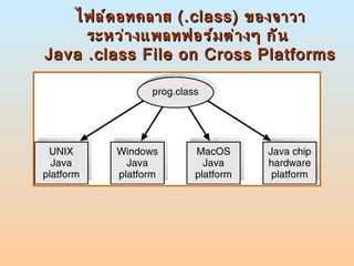 ไฟล์ดอทคลาส  (.class)  ของจาวา ระหว่างแพลทฟอร์มต่างๆ กัน  Java .class File on Cross Platforms 