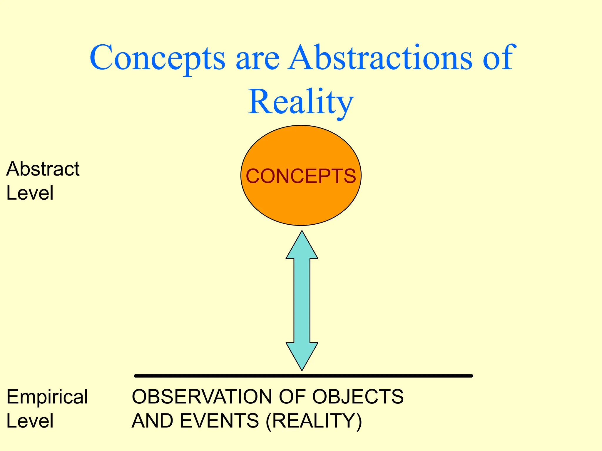 CONCEPTS
OBSERVATION OF OBJECTS
AND EVENTS (REALITY)
Empirical
Level
Abstract
Level
Concepts are Abstractions of
Reality
 
