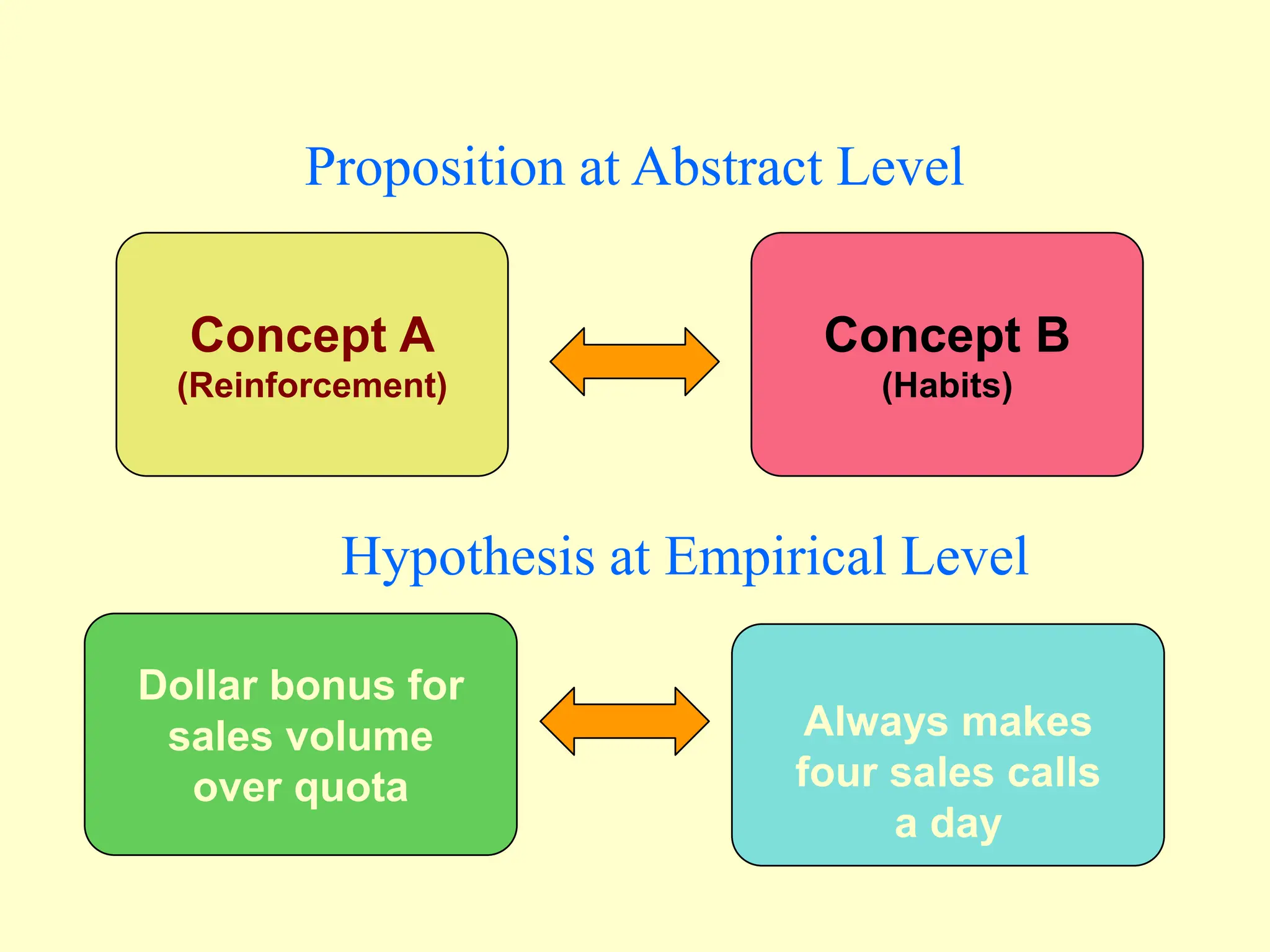Always makes
four sales calls
a day
Dollar bonus for
sales volume
over quota
Concept B
(Habits)
Hypothesis at Empirical Level
Concept A
(Reinforcement)
Proposition at Abstract Level
 