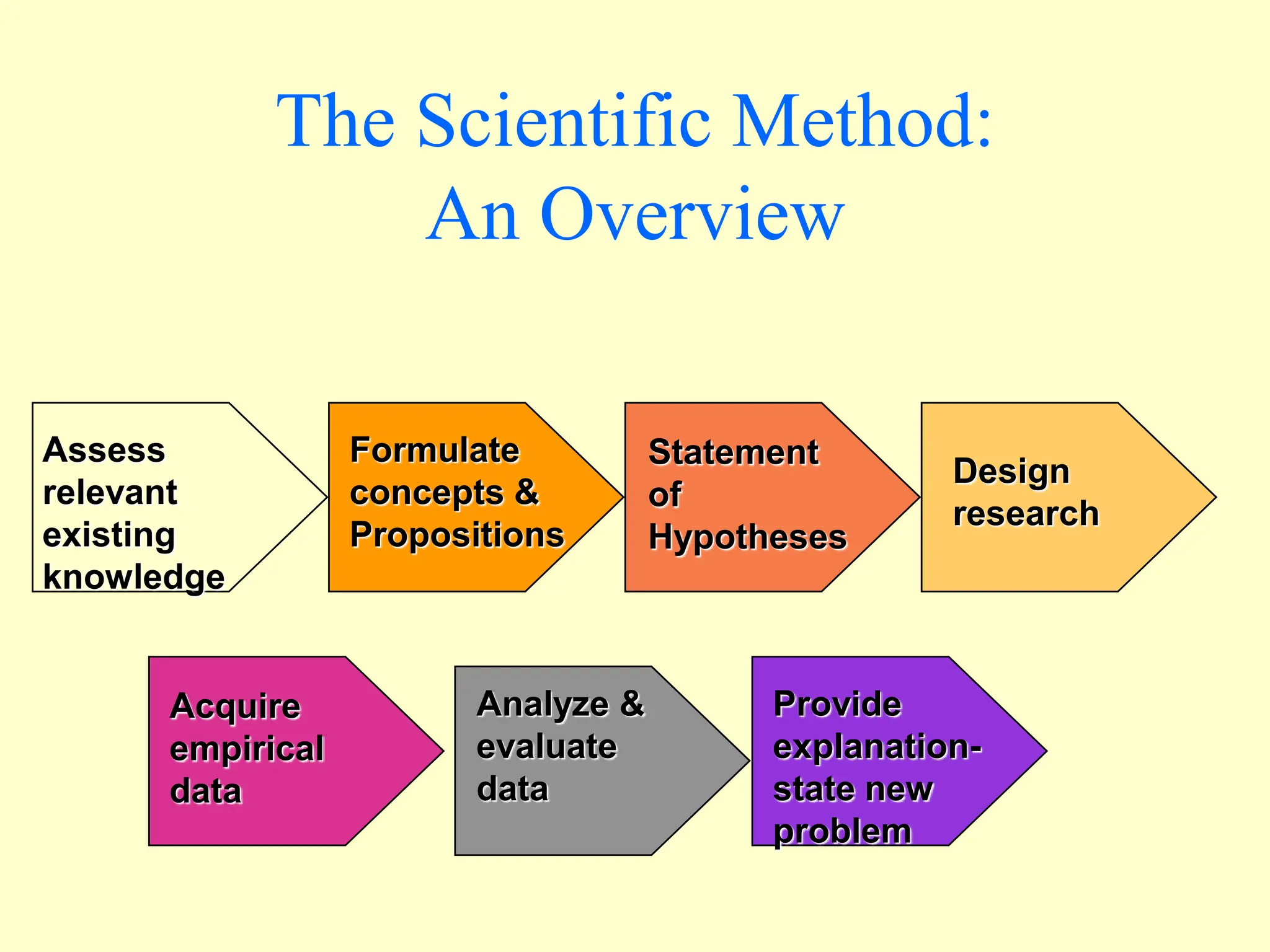 Assess
relevant
existing
knowledge
Formulate
concepts &
Propositions
Statement
of
Hypotheses
Design
research
Acquire
empirical
data
Analyze &
evaluate
data
Provide
explanation-
state new
problem
The Scientific Method:
An Overview
 