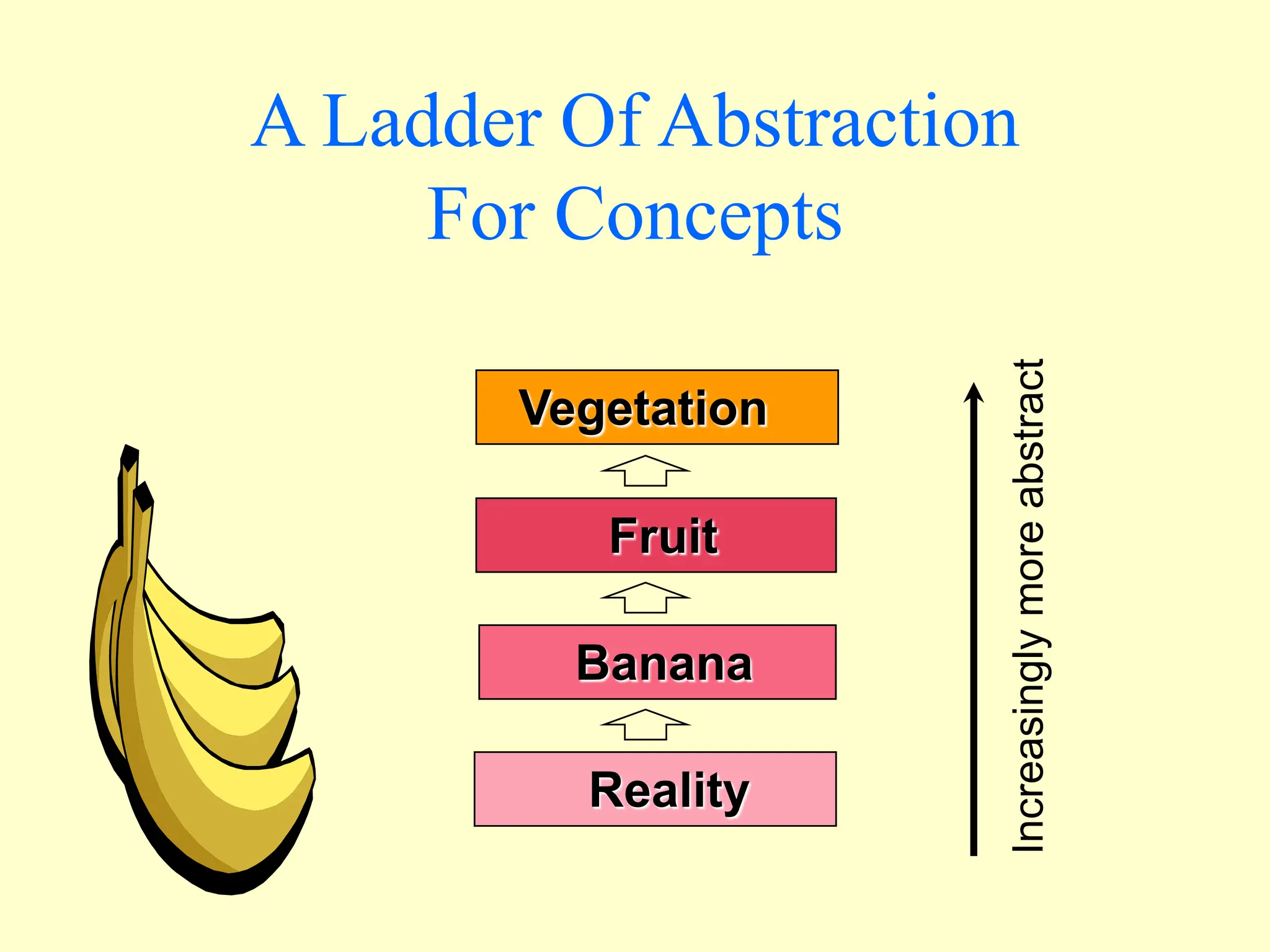 Vegetation
Fruit
Banana
Reality
Increasingly
more
abstract
A Ladder Of Abstraction
For Concepts
 