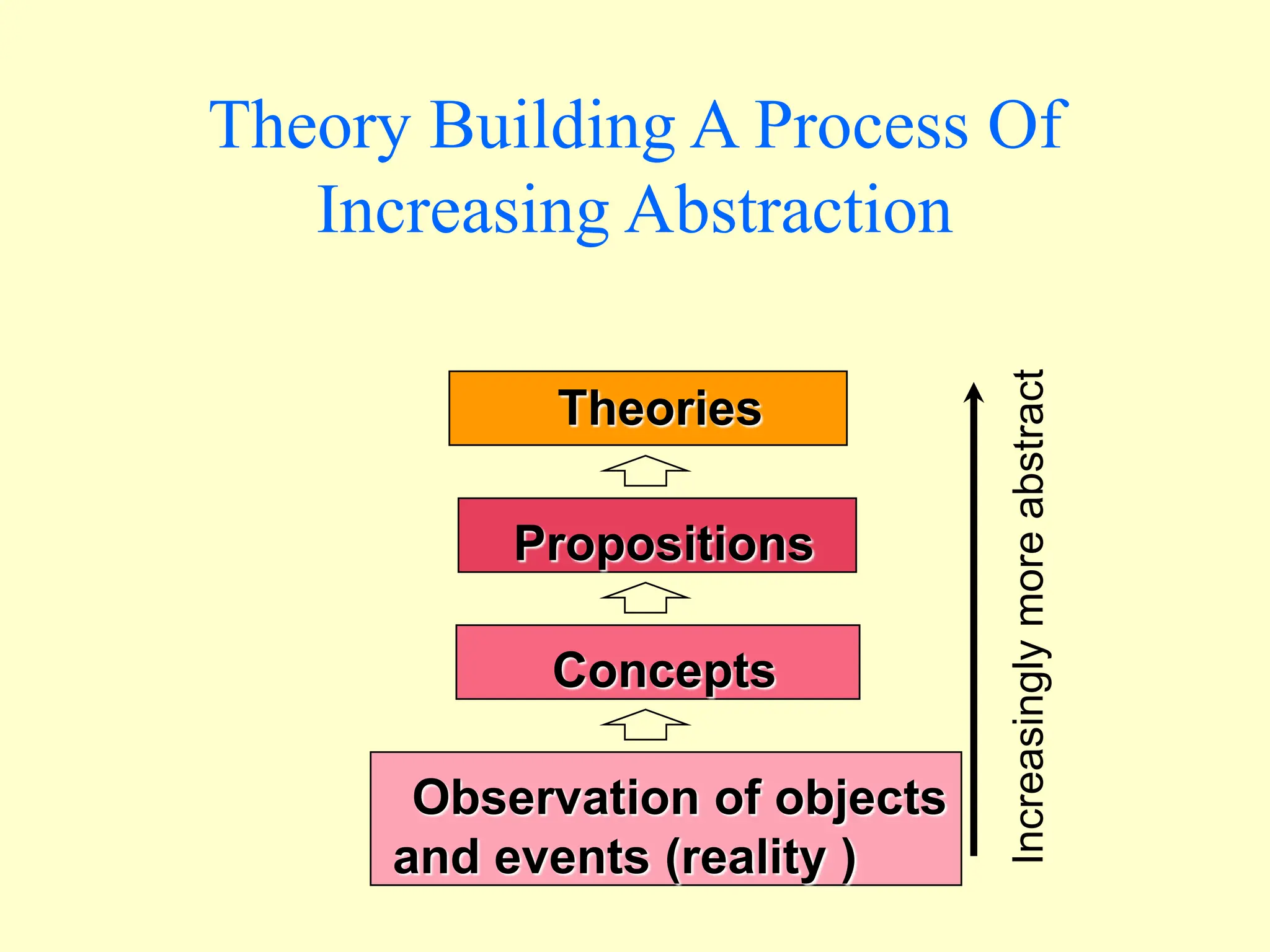 Theory Building A Process Of
Increasing Abstraction
Theories
Propositions
Concepts
Observation of objects
and events (reality )
Increasingly
more
abstract
 