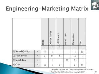 Output Power


                                            , Efficiency


                                                           Install Time


                                                                          Dimensions
                       THD




                                                                                       Cost
                         -             +              +               -            -      -
1) Sound Quality   +    ↑↑             ↓                                        ↓↓       ↓↓
2) High Power      +     ↓          ↑↑                ↑                         ↓↓        ↓
3) Install Ease    +                   ↓                          ↑↑              ↑       ↓
4) Cost            -    ↓↓             ↓              ↓                           ↓      ↑↑


                                                                                              21
 