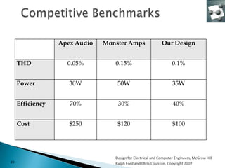 Apex Audio   Monster Amps   Our Design


     THD            0.05%         0.15%          0.1%


     Power           30W           50W           35W


     Efficiency      70%           30%           40%


     Cost            $250          $120          $100




23
 